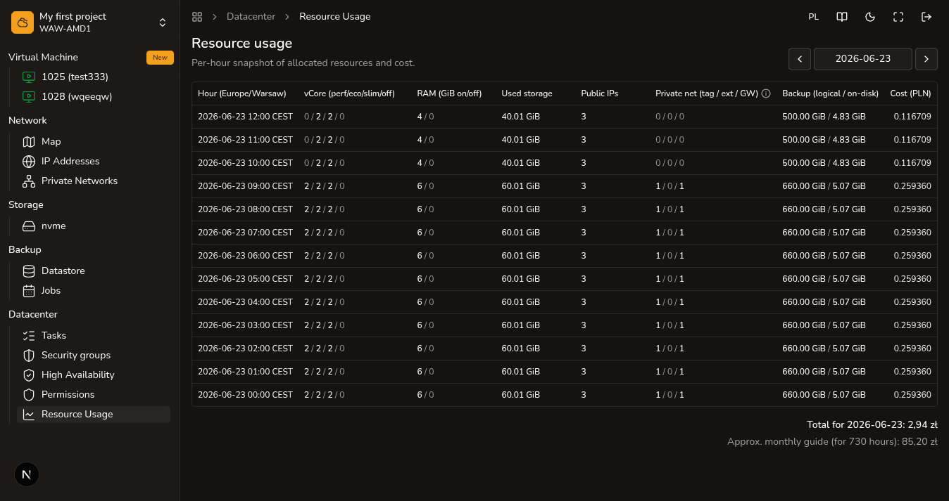 Resource usage — hourly costs