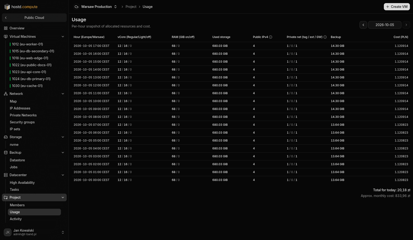 Usage — hourly costs